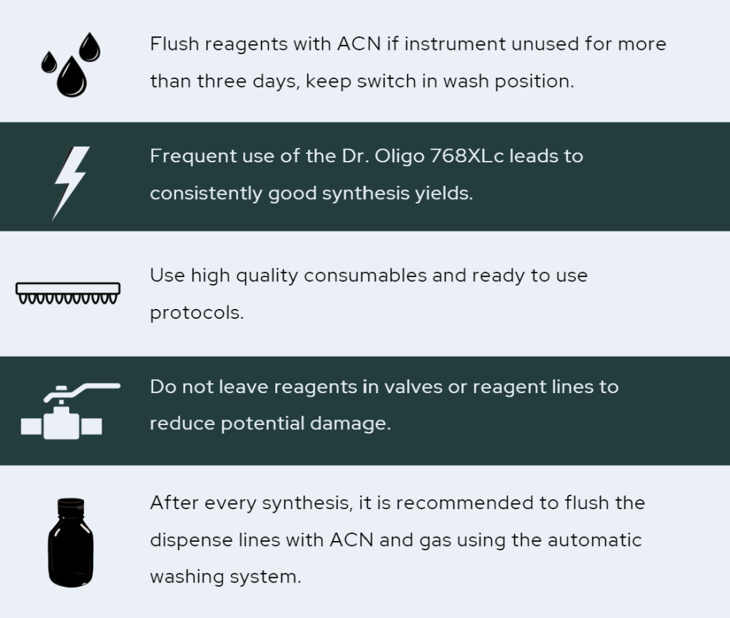 🔹 Flush reagents with ACN if instrument unused for more than three days, keep switch in wash position.
🔹 Frequent use of the XLc leads to consistently good synthesis yields.
🔹 Use high quality consumables and ready to use protocols
🔹 Do not leave reagents in valves or reagent lines to reduce potential damage.
🔹 After every synthesis, it is recommended to flush the dispense lines with ACN and gas. On the Dr. Oligo 768XLc, this can be done manually or automatically.